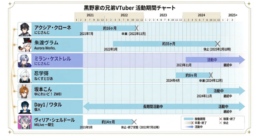 黒野家の兄弟VTuber活動期間チャート